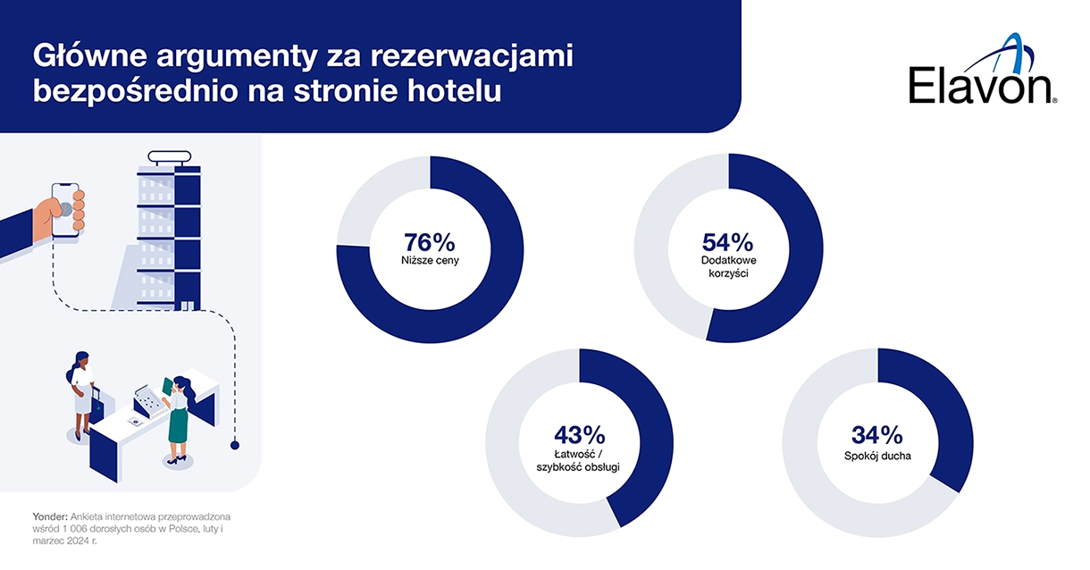 Wykres głównych argumentów za rezerwacjami bezpośrednio na stronie hotelu