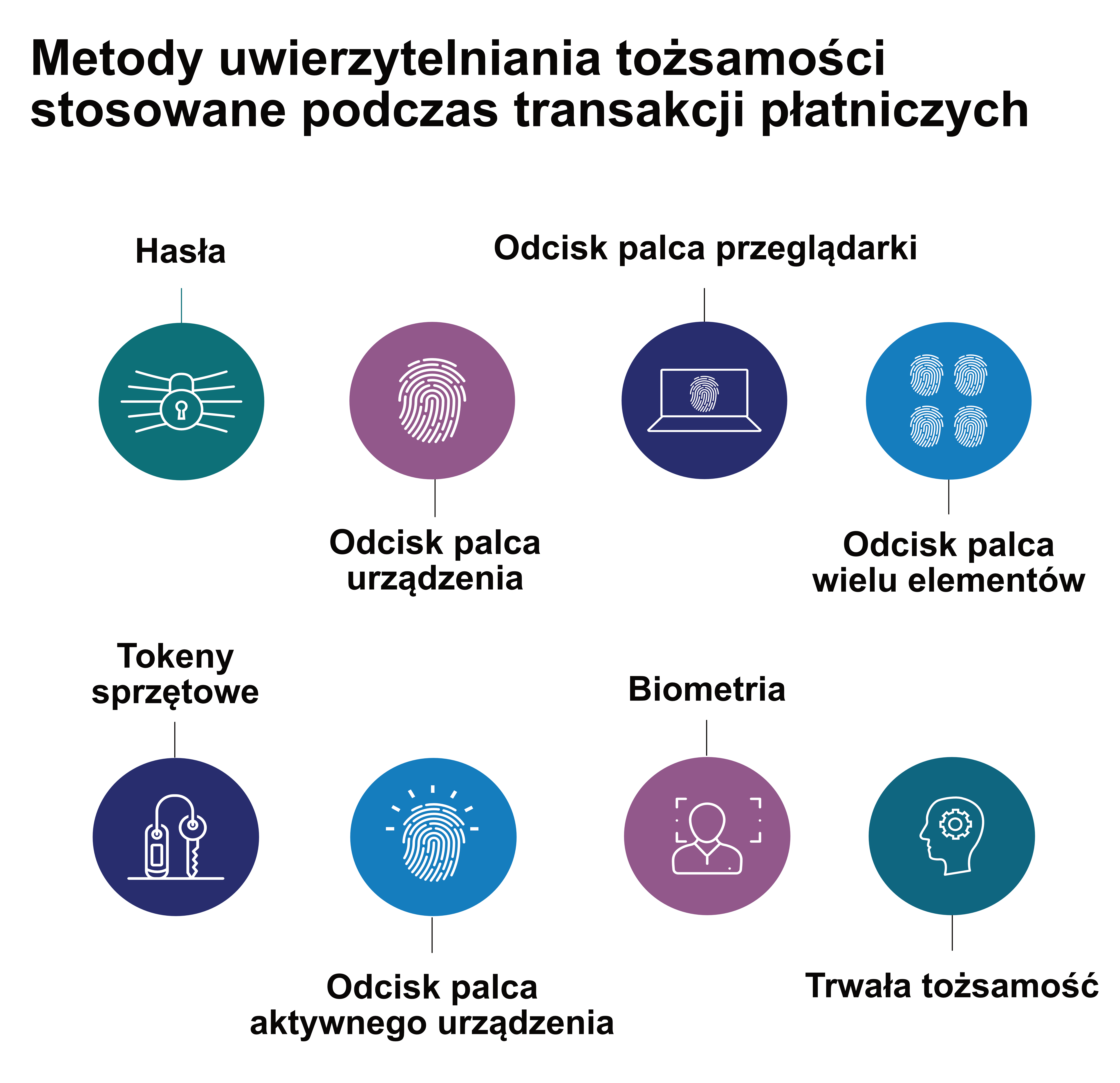 Biometria Popularne metody uwierzytelniania przy autoryzacji płatności