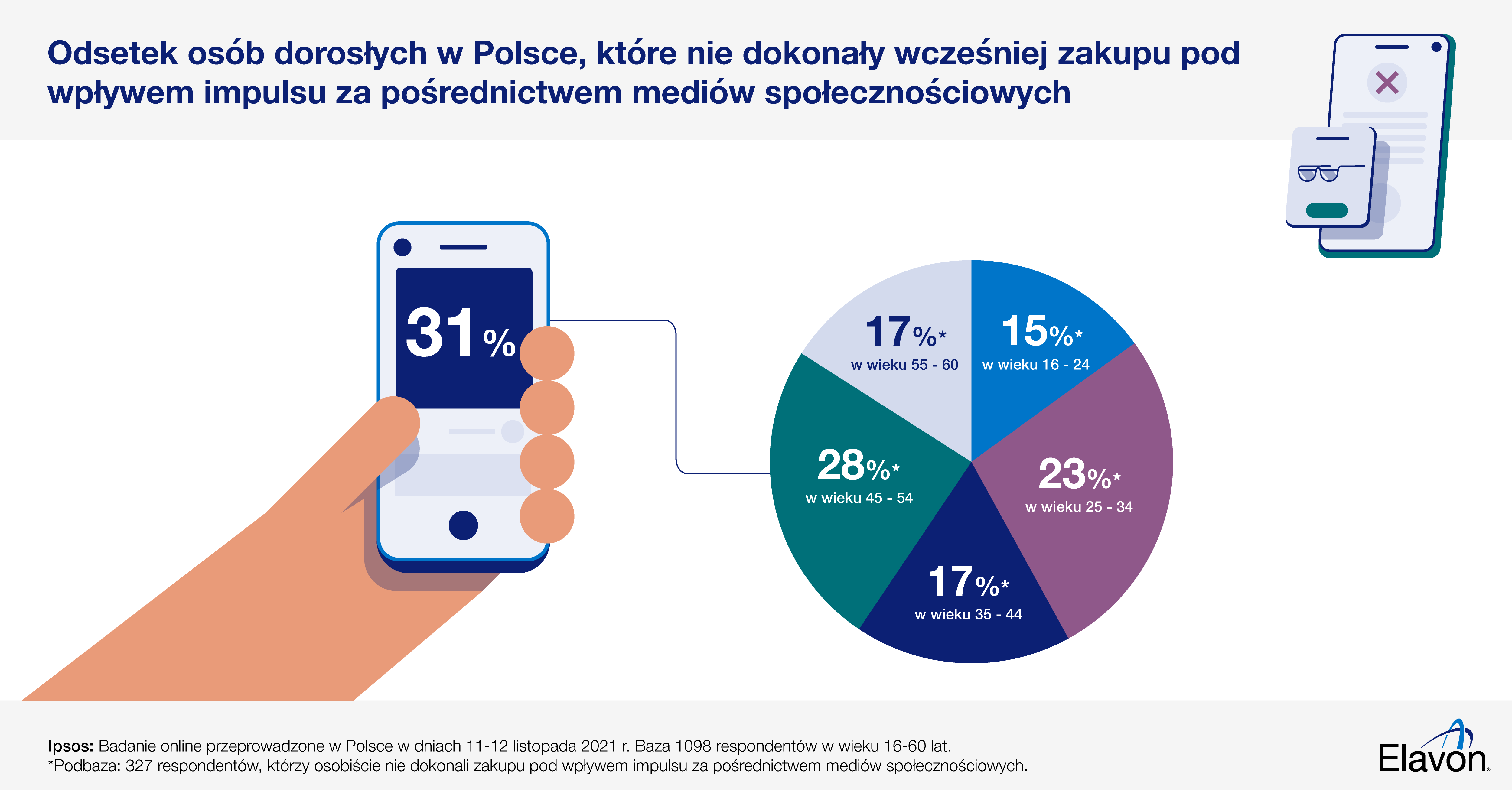 Zakupy w mediach społecznościowych pod wpływem impulsu - badanie