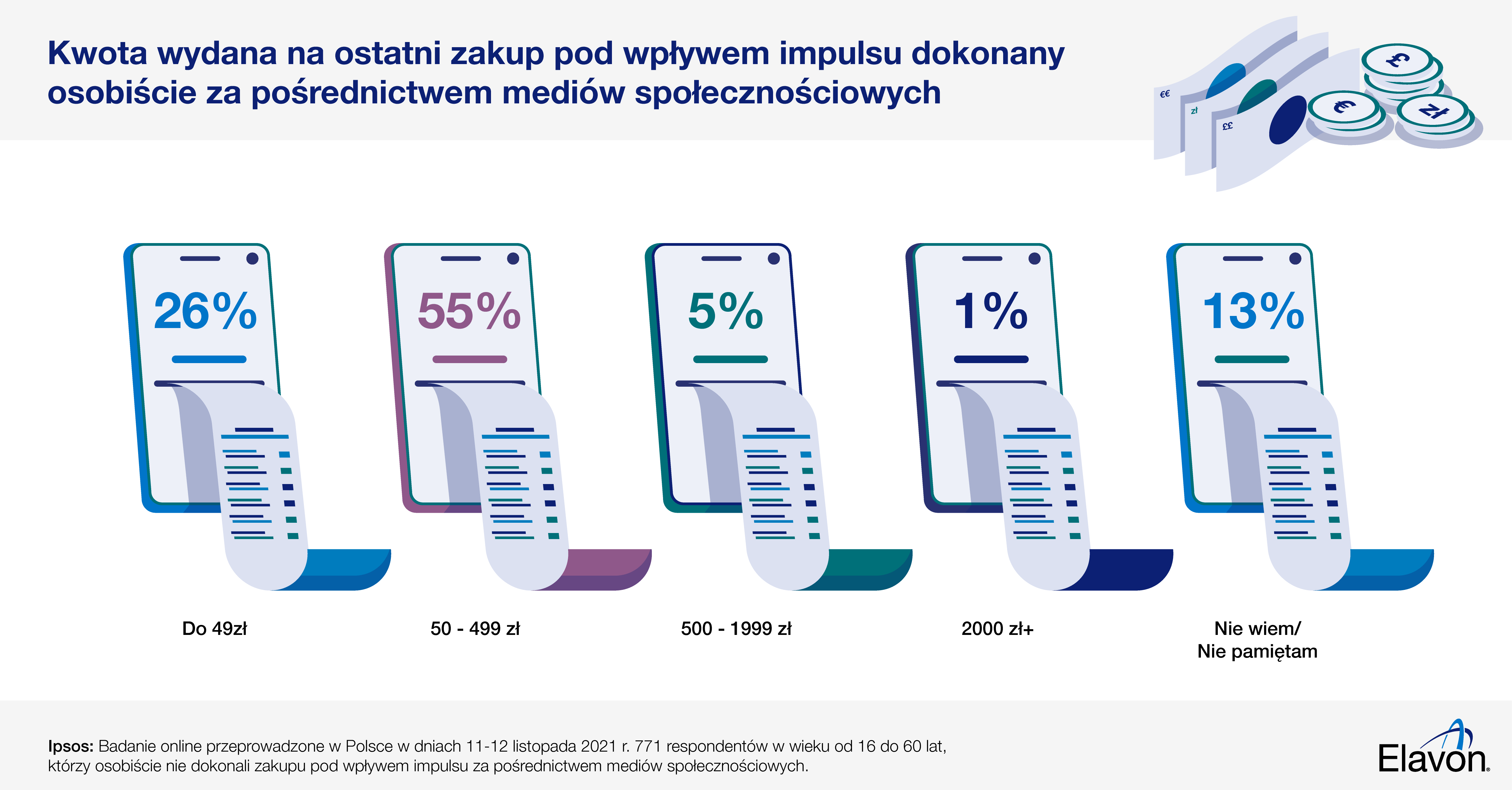 Zakupy pod wpływem impulsu w social mediach – na jaką kwotę?