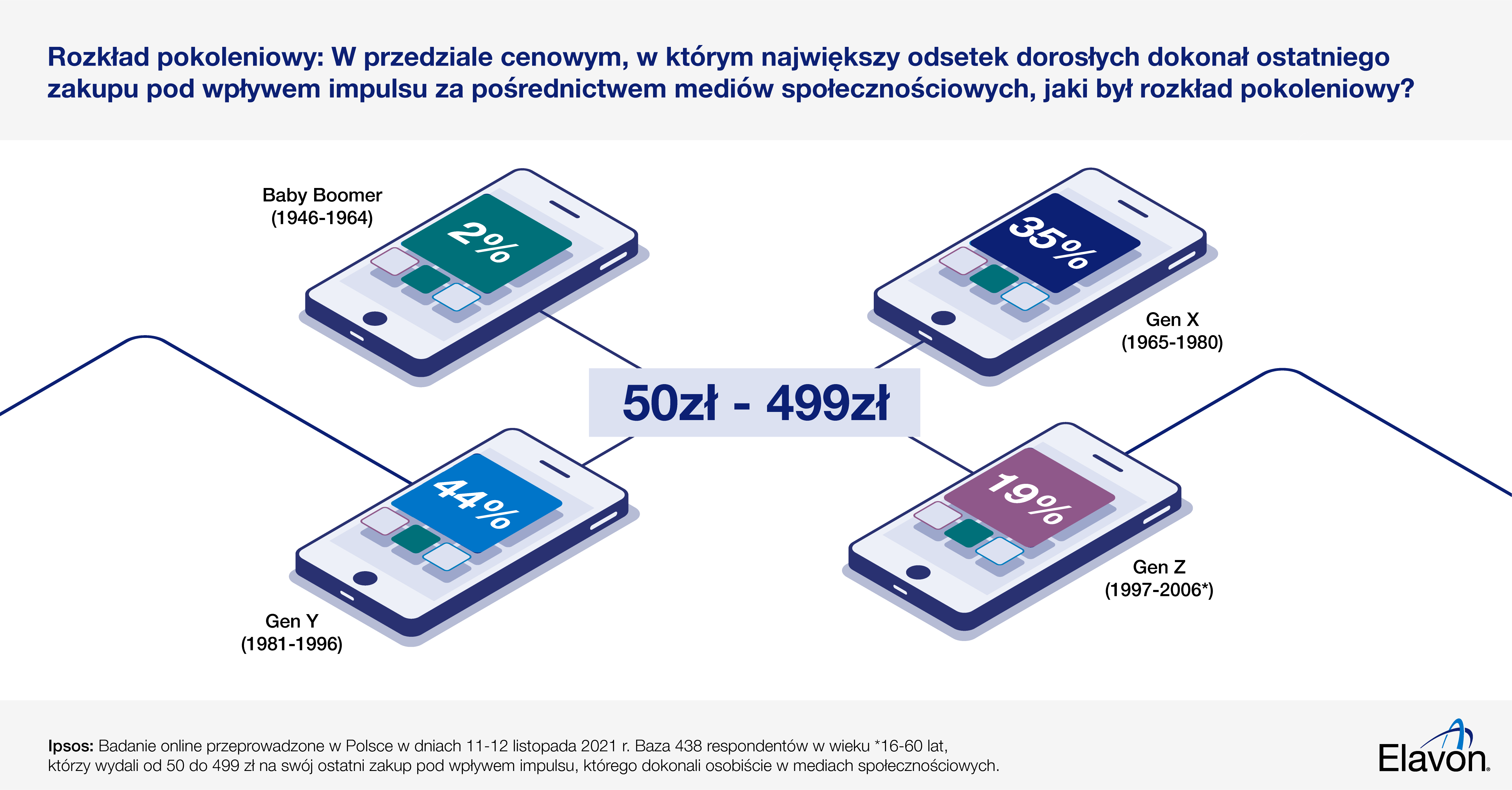Jakie grupy wiekowe najchętniej kupują przez social media