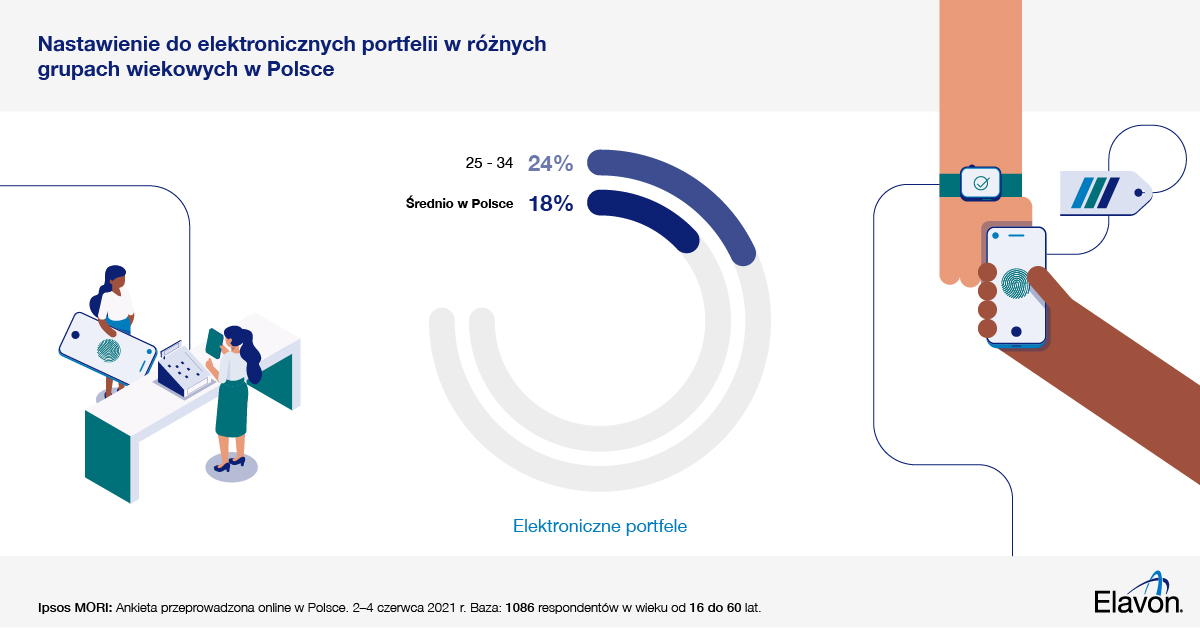 Wykres - nastawienie do elektronicznych portfeli w różnych grupach wiekowych w Polsce Wykres - nastawienie do elektronicznych portfeli w różnych grupach wiekowych w Polsce