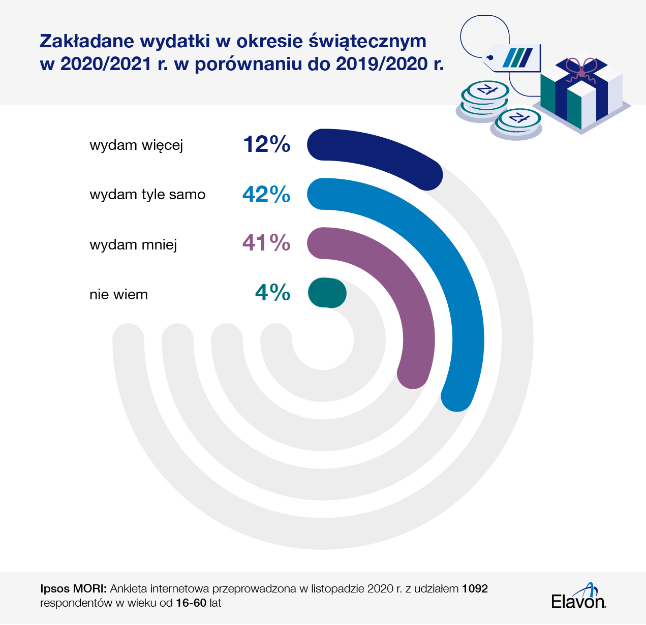 Planowane wydatki na prezenty świąteczne w 2020 roku Planowane wydatki na prezenty świąteczne w 2020 roku