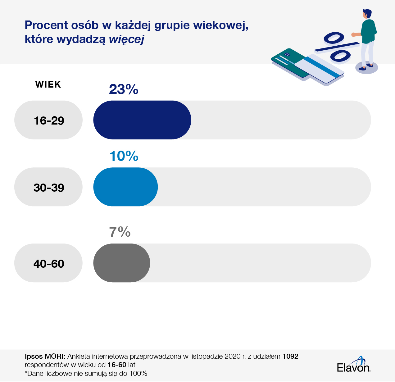 Wykres -Procent osób, które wydadzą więcej Kto według sondażu Ipsos MORI wyda najwięcej?