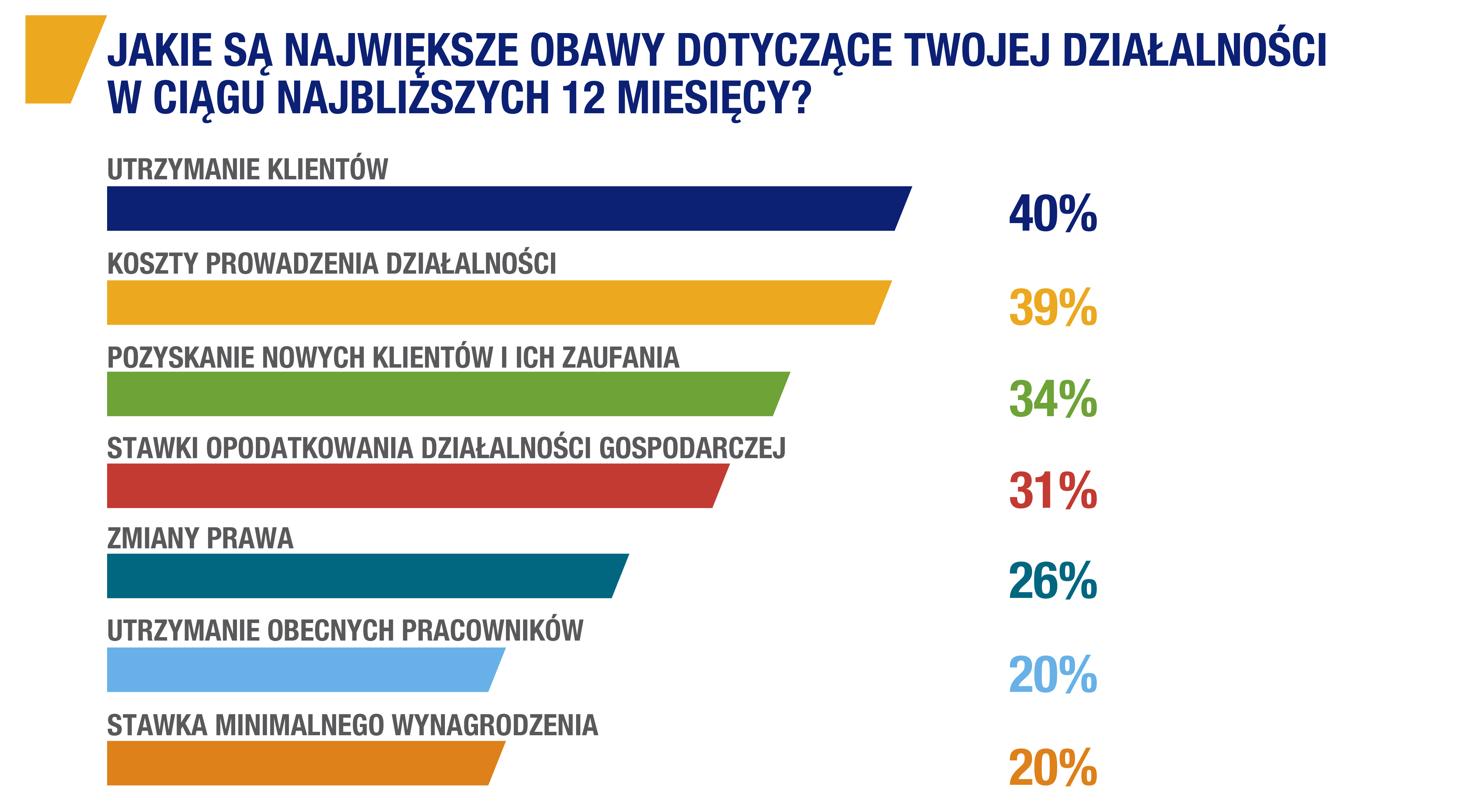 Wykres prezentujący najczęstsze obawy mikro, małych oraz średnich firm
