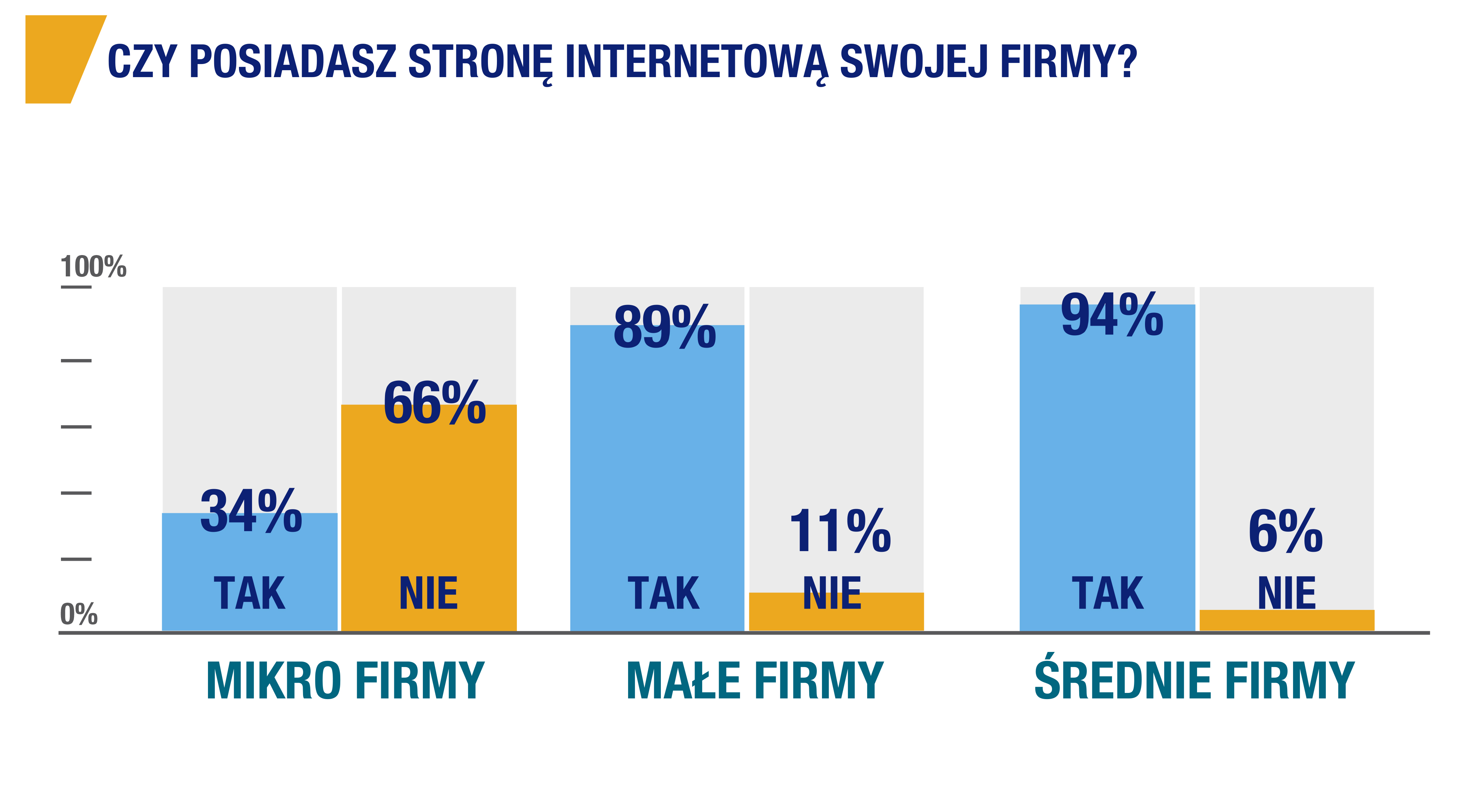Wykres pokazuje, ile mikrofirm oraz małych i średnich przedsiębiorstw posiada stronę internetową.
