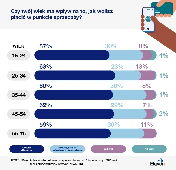 Czy Twój wiek ma wpływa na to, jak wolisz płacić w punkcie sprzedaży?