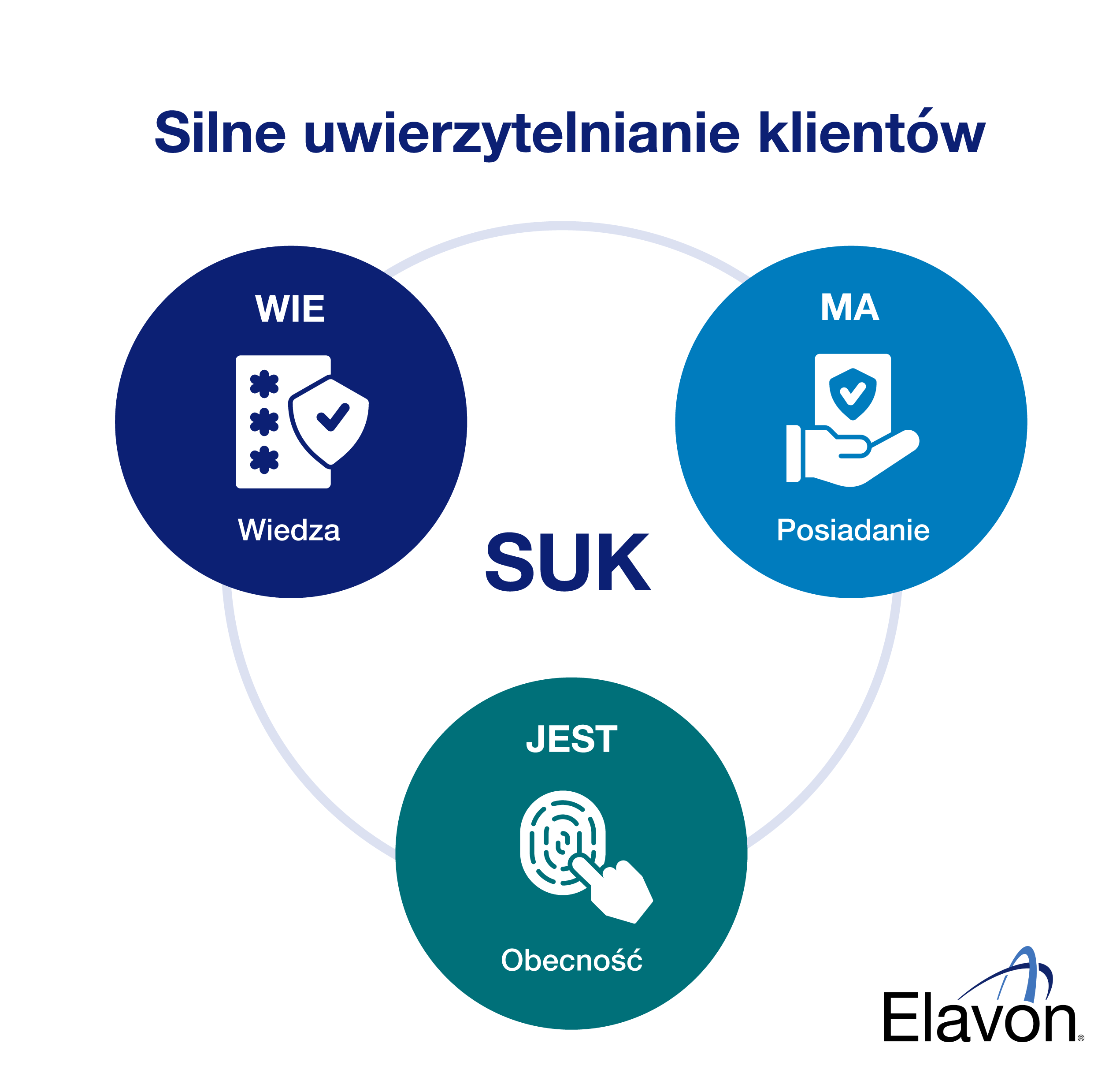 Silne uwierzytelnianie klientów
