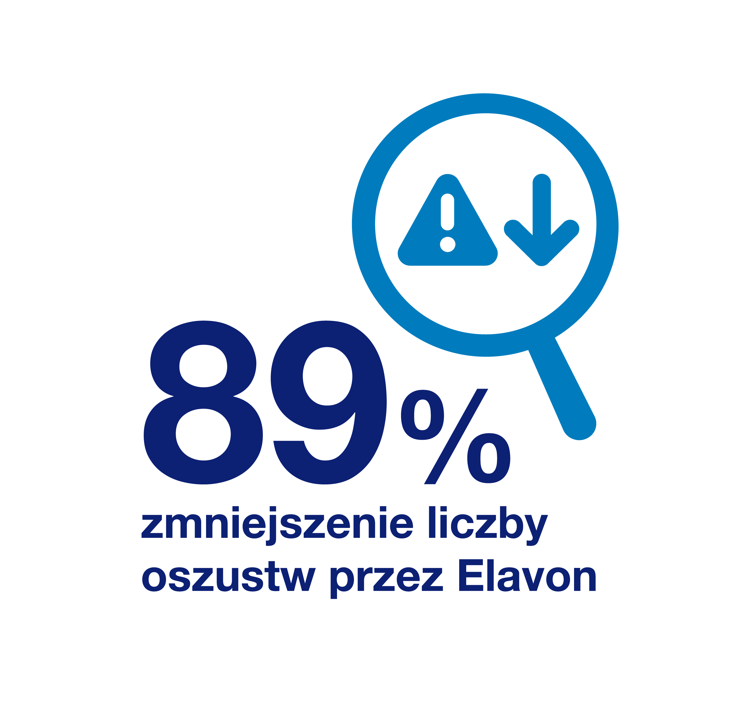 89% zmniejszenie liczby oszustw przez Elavon
