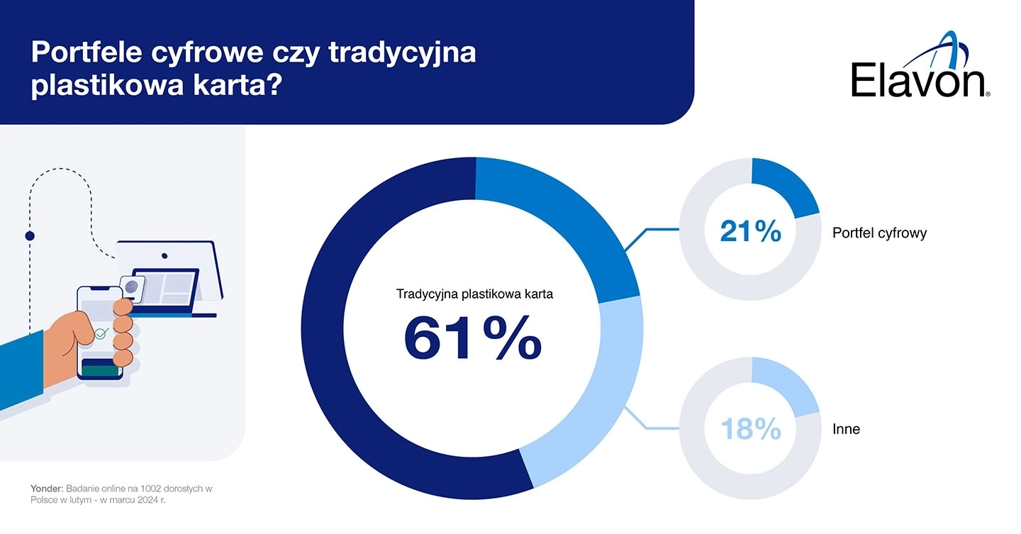 Portfele cyfrowe czy tradycyjna karta plastikowa?