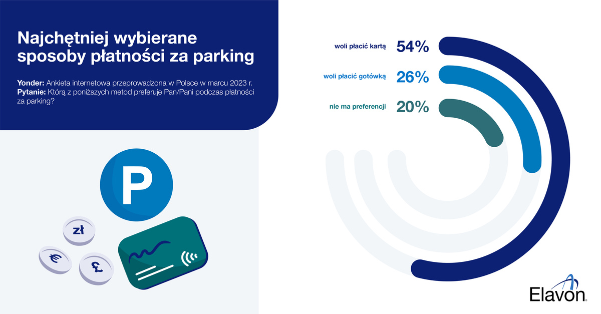 Płatności za parkowanie tylko kartą - nowy sondaż Elavonu